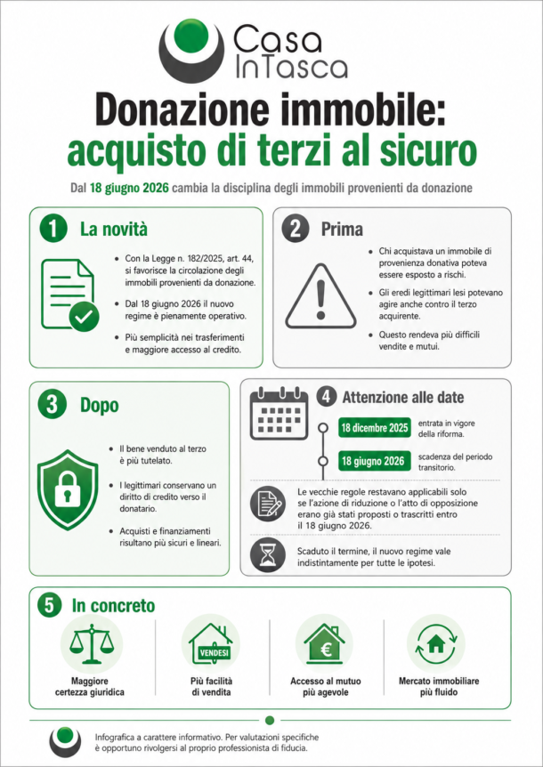 Donazioni immobili 18 giugno 2026
